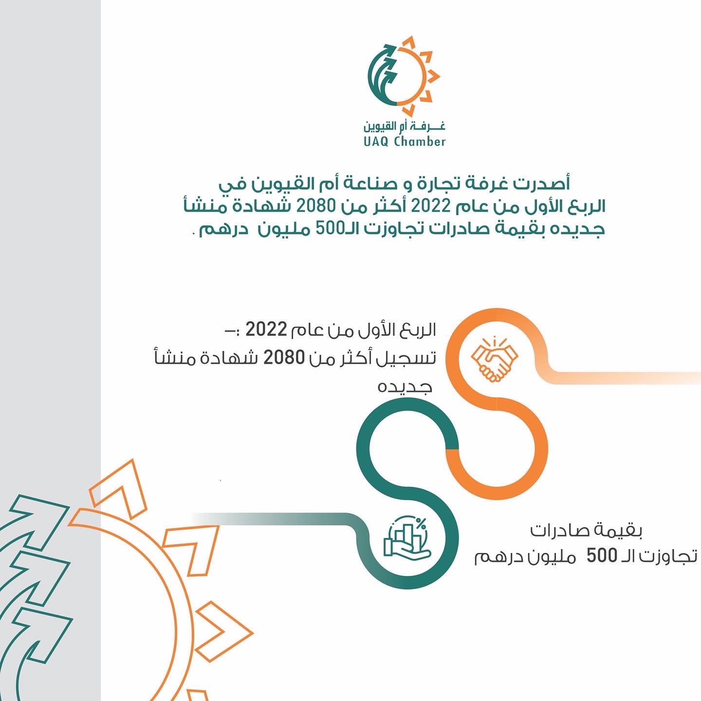 تسجيل أكثر من 2080 شهادة منشأ جديده