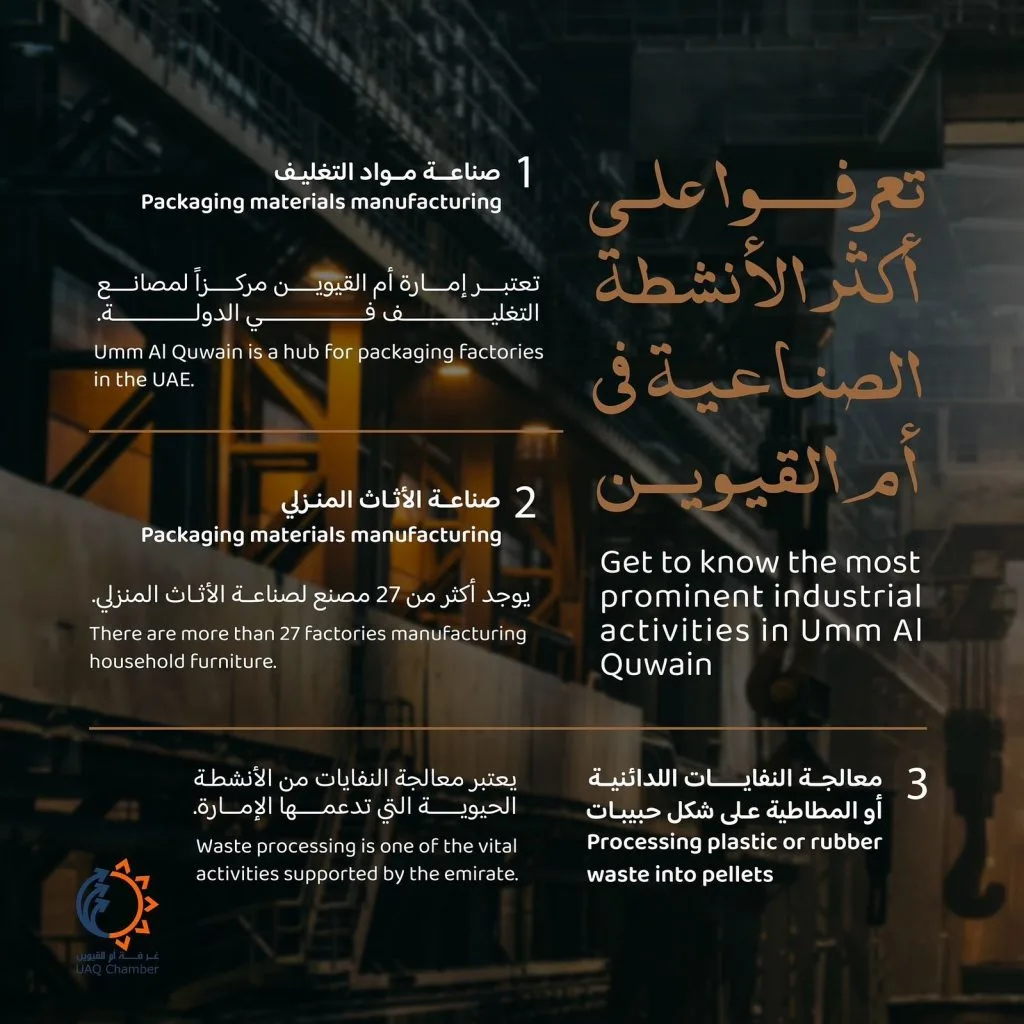 …
تعرفوا على أكثر الأنشطة الصناعية في أم القيوين 

Get to know the most prominent industrial activities in Umm Al Quwain

‎_القيوين #استثمر_في_أم_القيوين 
‎#غرفة_أم_القيوين #غرفة_التجارة_والصناعة 

#InvestinUAQ #UAQbusiness #UAQ #UAQChamber #UAQCommerce
#UAQIndustry