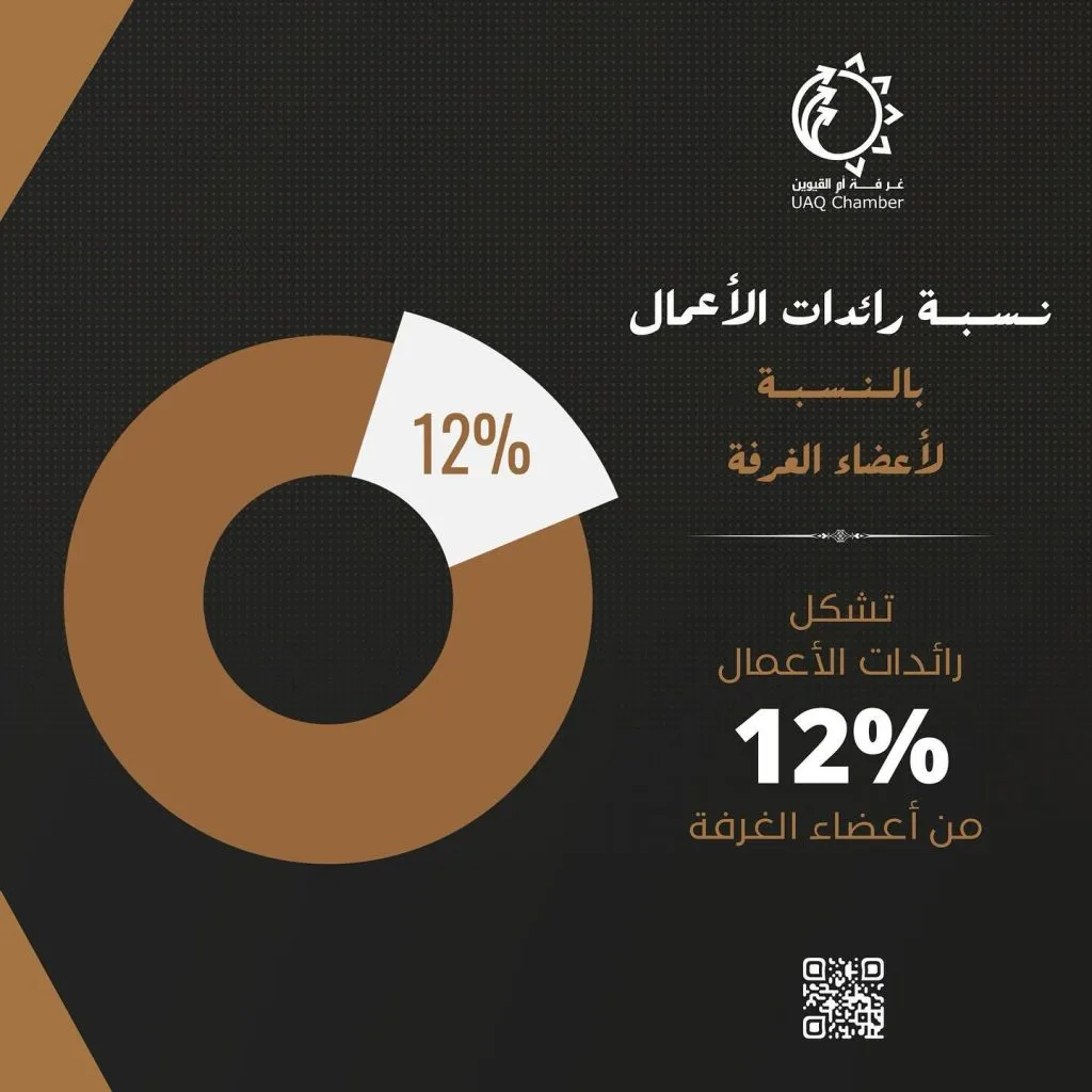 نسبة رائدات الأعمال بالنسبة لأعضاء الغرفة 

Businesswoman total number of chamber members 

‎_القيوين #استثمر_في_أم_القيوين
‎#غرفة_أم_القيوين #غرفة_التجارة_والصناعة 

#InvestinUAQ #UAQbusiness #UAQ #UAQChamber #UAQCommerce
#UAQIndustry