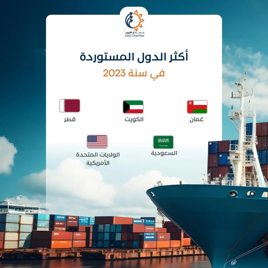 ..
أكثر الدول المستوردة في سنة 2023
Most importing countries in 2023

#أم_القيوين #استثمر_في_أم_القيوين 
‏‎#غرفة_أم_القيوين #غرفة_التجارة_والصناعة 

‏#InvestinUAQ #UAQbusiness #UAQ #UAQChamber #UAQCommerce
‏#UAQIndustry