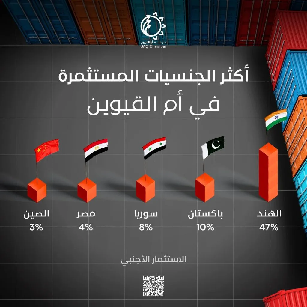 …

أكثر الجنسيات المستثمرة في إمارة أم القيوين (الاستثمار الأجنبي)

Most nationalities invested in Umm Al Quwain
‏(Foreign Direct Investment)
#أم_القيوين #استثمر_في_أم_القيوين 
‏‎#غرفة_أم_القيوين #غرفة_التجارة_والصناعة 

‏#InvestinUAQ #UAQbusiness #UAQ #UAQChamber #UAQCommerce
‏#UAQIndustry