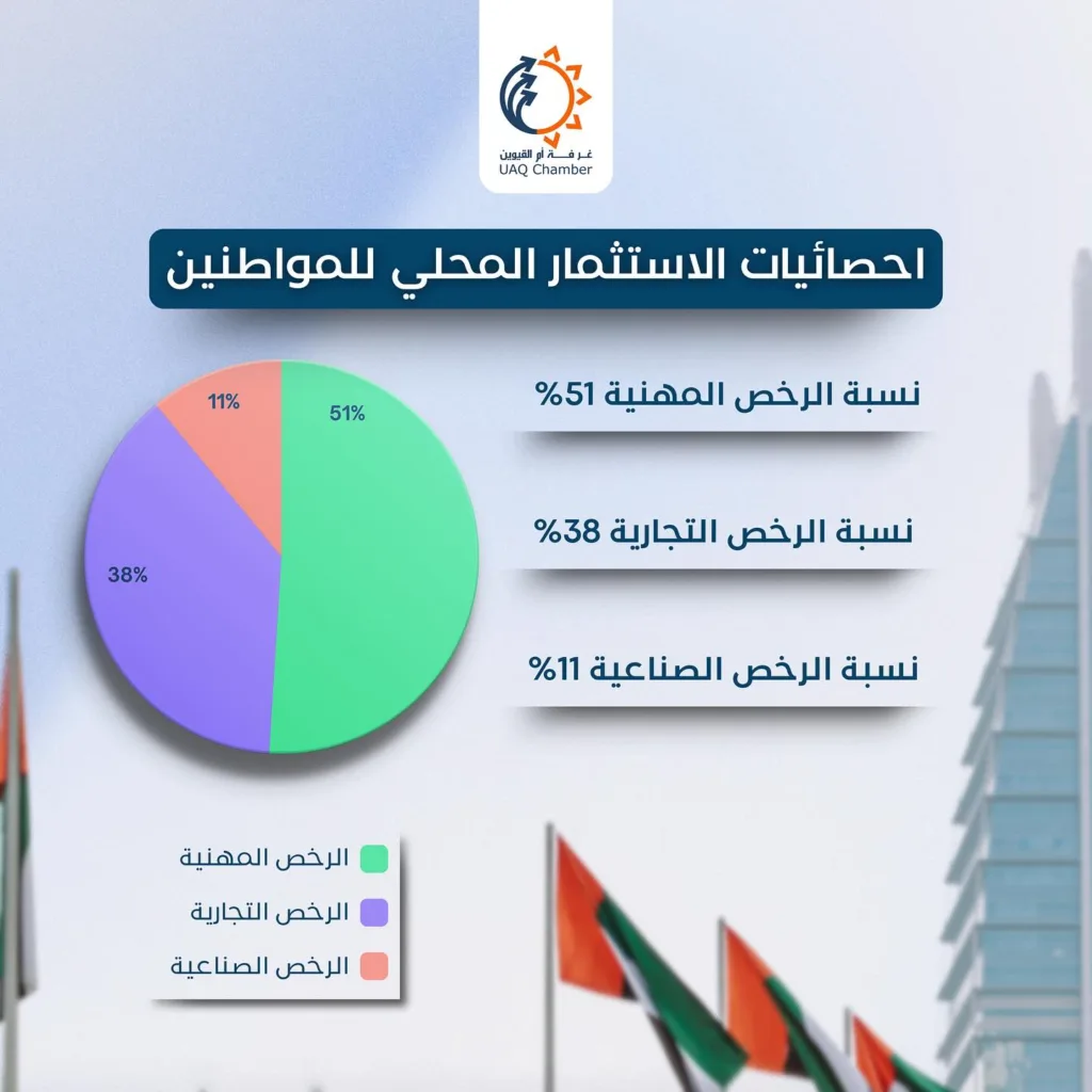 احصائيات الاستثمار المحلي للمواطنين.

Statistics on local investment by emirate National.

#إحصائيات #ام_القيوين #المواطنين #الاستثمار #الامارت 
#statistics #local #uae #investment #national