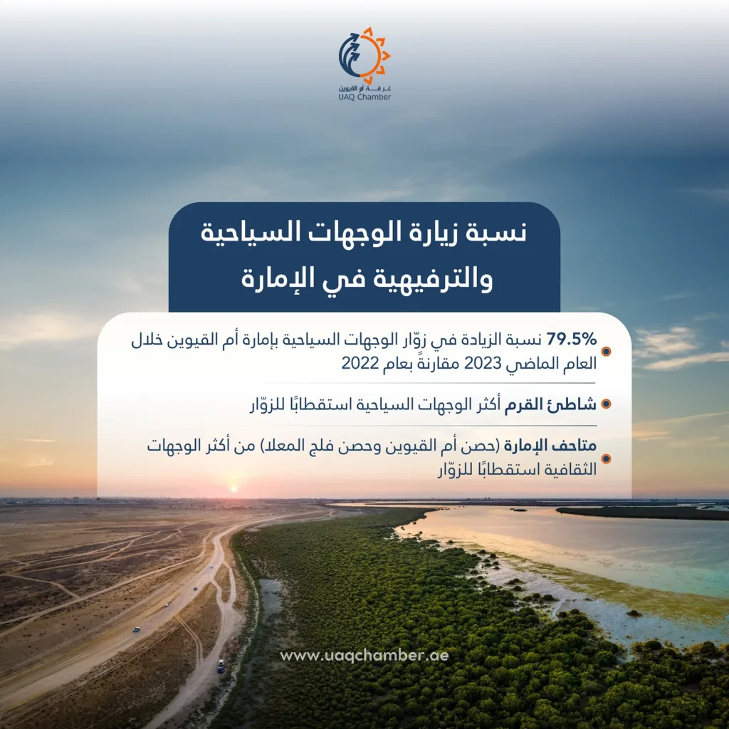 “تتميز إمارة أم القيوين بوجهات سياحية فريدة تمزج بين الطبيعة والتاريخ، مثل شاطئ القرم الساحر الذي يوفر أجواء هادئة لعشاق الطبيعة، ومتاحف الإمارة التي تأخذك في رحلة عبر الزمن لتكتشف تراث الإمارات العريق.”

#أم_القيوين #استكشف_الإمارات #سياحة_أم_القيوين